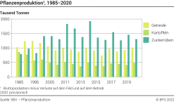 Pflanzenproduktion - Tausend Tonnen