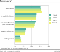 Bodennutzung - In Prozent