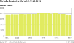 Tierische Produktion: Kuhmilch - Tausend Tonnen