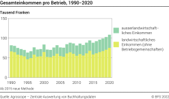 Gesamteinkommen pro Betrieb - Tausend Franken