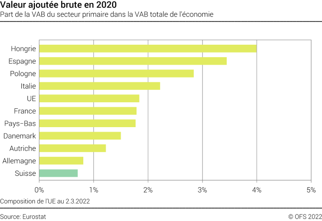 Valeur ajoutée brute en 2020 - Part de la VAB du secteur primaire dans la VAB totale de l'économie - Pourcent