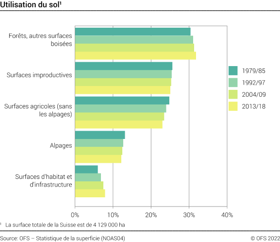 Utilisation du sol - En pourcent