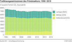 Treibhausgasemissionen des Primärsektors - Tausend Tonnen CO[2] Äquivalente