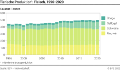Tierische Produktion: Fleisch - Tausend Tonnen