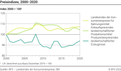 Preisindizes - Index 2000 = 100