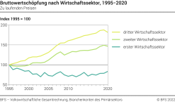 Bruttowertschöpfung nach Wirtschaftssektor - Zu laufenden Preisen - Index 1995 = 100
