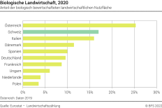 Biologische Landwirtschaft, 2020 - Anteil der biologisch bewirtschafteten landwirtschaftlichen Nutzfläche - Prozent