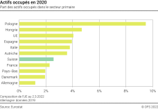 Actifs occupés en 2020 - Part des actifs occupés dans le secteur primaire - Pourcent