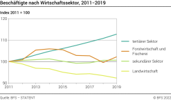 Beschäftigte nach Wirtschaftssektor - Index 2011 = 100