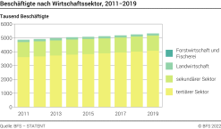 Beschäftigte nach Wirtschaftssektor - Tausend Beschäftigte