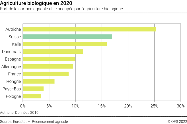 Agriculture biologique en 2020 - Part de la surface agricole utile occupée par l'agriculture biologique - Pourcent