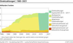 Direktzahlungen - Milliarden Franken