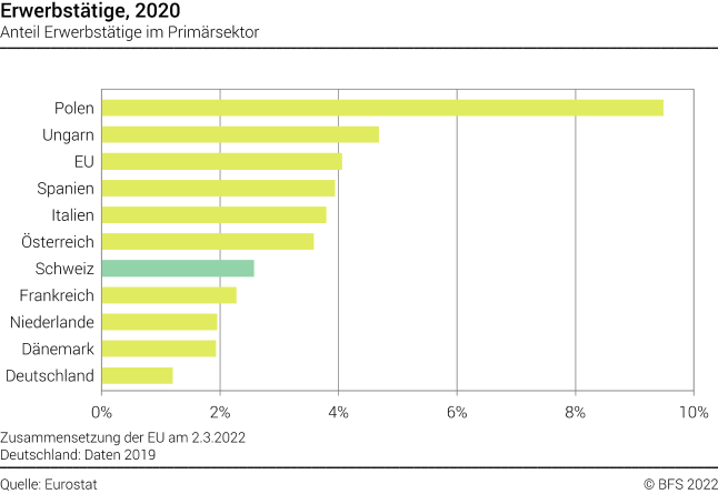 Erwerbstätige, 2020 - Anteil Erwerbstätige im Primärsektor - Prozent
