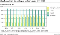Inlandproduktion, Export, Import und Verbrauch - kg Rohprodukt pro Kopf