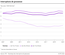Interruptions de grossesse