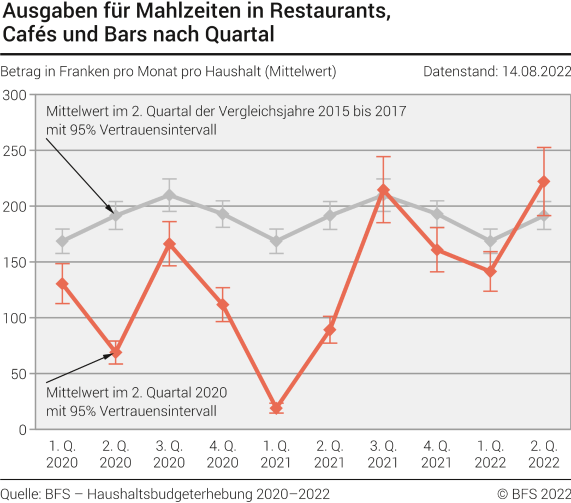 Ausgaben für Mahlzeiten in Restaurants, Cafés und Bars nach Quartal