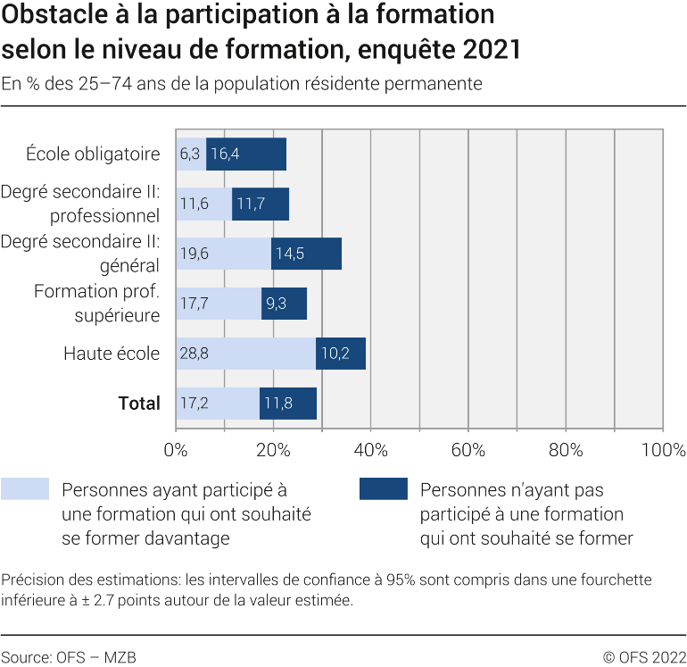 Obstacle à la participation à la formation selon le niveau de formation des parents