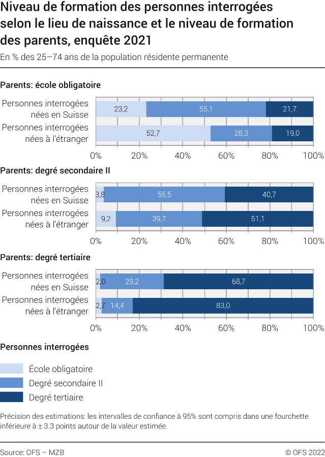 Mobilité intergénérationnelle de formation selon le lieu de naissance