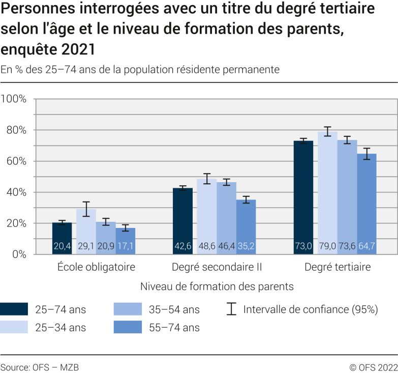 Mobilité intergénérationnelle de formation selon la classe d'âge