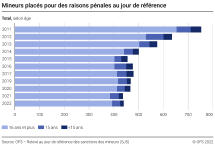 Mineurs placés pour des raisons pénales au jour de référence selon l'âge