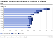 Juveniles in secured accommodation under juvenile law on reference day by age