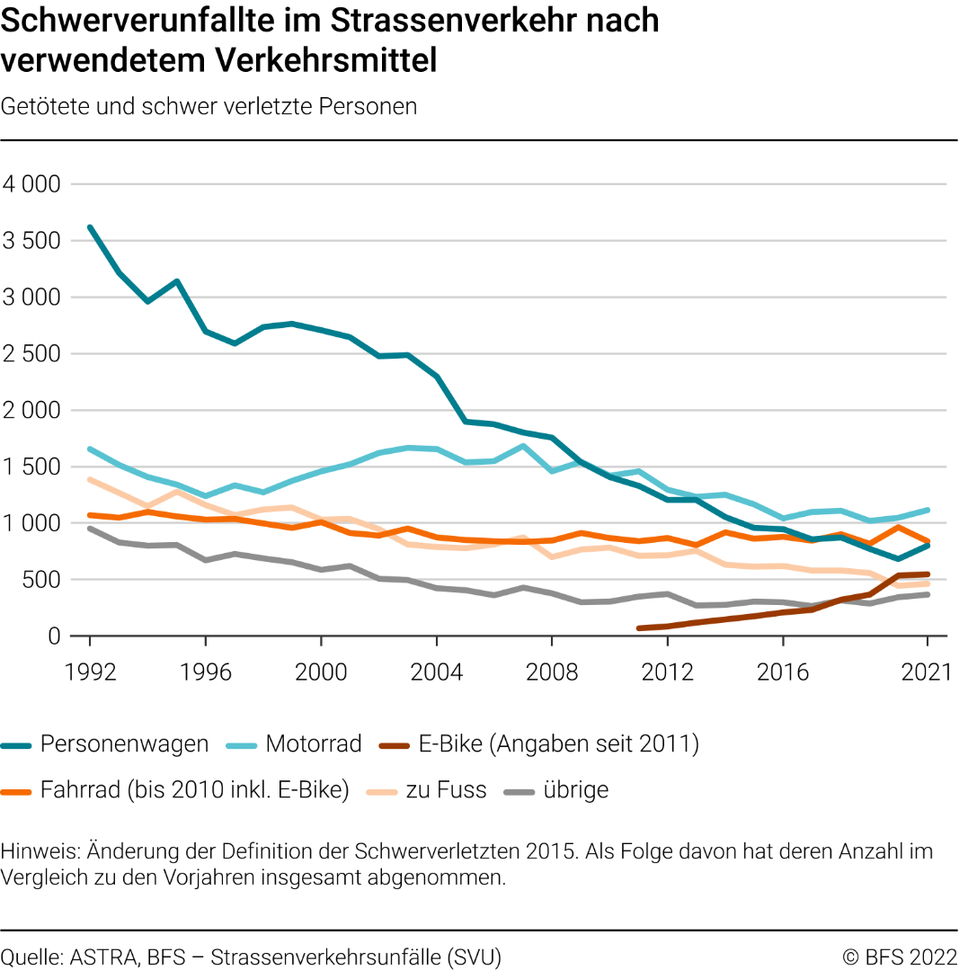 Unfälle und verunfallte Personen im Strassenverkehr