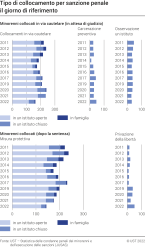 Tipo di collocamento dei minori per sanzione penale il giorno di riferimento