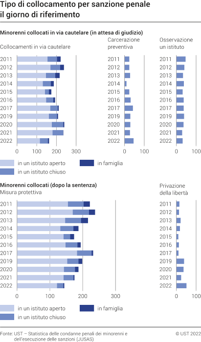 Tipo di collocamento dei minori per sanzione penale il giorno di riferimento