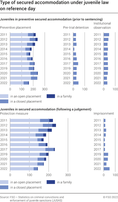 Type of secured accommodation under juvenile law on reference day