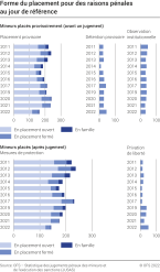Forme du placement des mineurs pour des raisons pénales au jour de référence