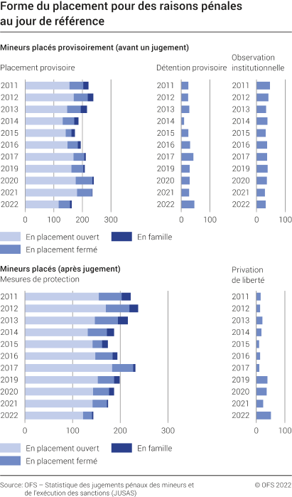 Forme du placement des mineurs pour des raisons pénales au jour de référence