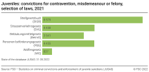 Juveniles: Convictions for contravention, misdemeanour or felony, selection of laws, 2021