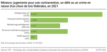 Mineurs: Jugements pour une contravention, un délit ou un crime en raison d'un choix de lois fédérales, 2021