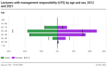 Lecturers with management responsability (UTE) by age and sex