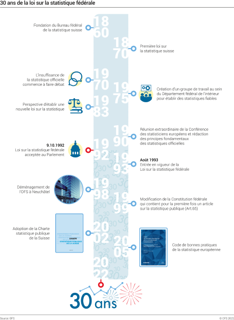 Chronologie de la Loi sur la statistique fédérale