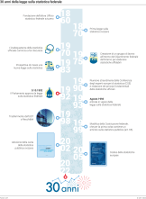 Cronologia della Legge sulla statistica federale