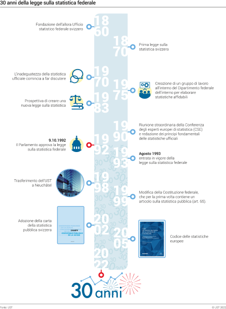 Cronologia della Legge sulla statistica federale