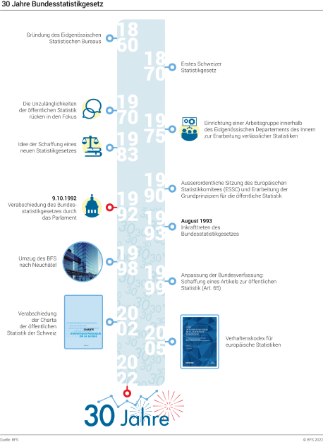 Chronik des Bundesstatistikgesetzes