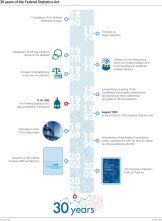 Timeline of the Federal Statistics Act