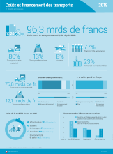 Coûts et financement des transports 2019