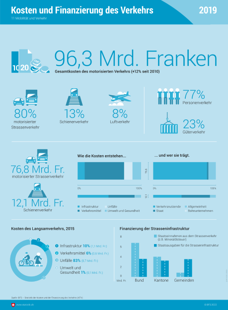 Kosten und Finanzierung des Verkehrs 2019