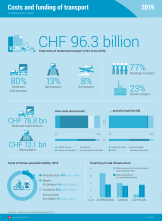 Costs and funding of transport 2019