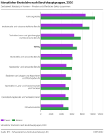 Monatlicher Bruttolohn nach Berufshauptgruppen, 2020