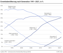 Erwerbsbevölkerung nach Generation