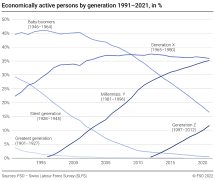 Economically active persons by generation