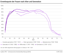 Erwerbsquote der Frauen nach Alter und Generation
