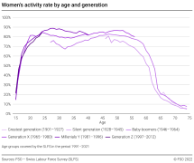Women's activity rate by age and generation