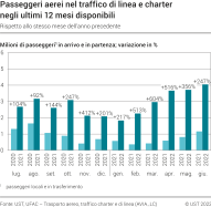 Passeggeri aerei nel traffico di linea e charter negli ultimi 12 mesi disponibili