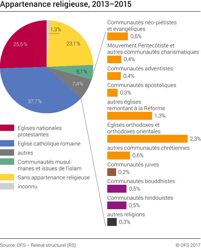 Appartenance religieuse - 2013-2015 | Diagramme | Office fédéral de la ...