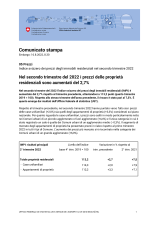 Nel secondo trimestre del 2022 i prezzi delle proprietà residenziali sono aumentati del 2,7%